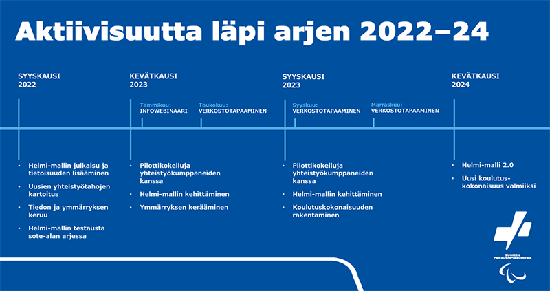 Aktiivisuutta läpi arjen -hankkeen aikataulu kuvan muodossa. Kuvan alla sama tekstinä.